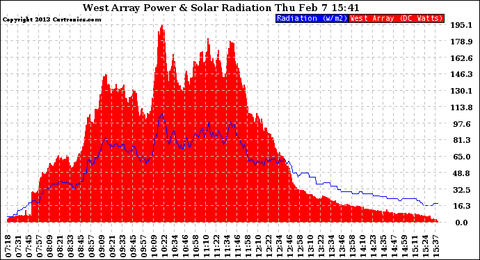 Solar PV/Inverter Performance West Array Power Output & Solar Radiation
