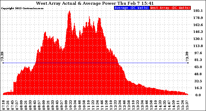 Solar PV/Inverter Performance West Array Actual & Average Power Output
