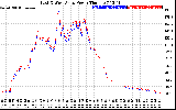 Solar PV/Inverter Performance Photovoltaic Panel Power Output