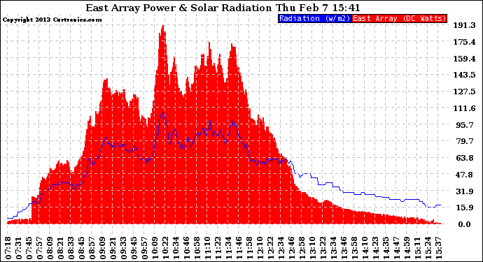 Solar PV/Inverter Performance East Array Power Output & Solar Radiation