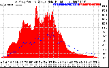 Solar PV/Inverter Performance East Array Power Output & Effective Solar Radiation