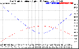 Solar PV/Inverter Performance Sun Altitude Angle & Sun Incidence Angle on PV Panels