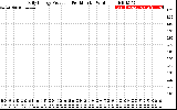 Solar PV/Inverter Performance Daily Energy Production Per Minute