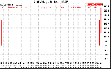 Solar PV/Inverter Performance Grid Voltage