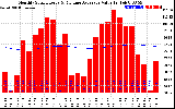 Solar PV/Inverter Performance Monthly Solar Energy Production Value Running Average