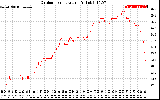 Solar PV/Inverter Performance Outdoor Temperature