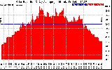 Solar PV/Inverter Performance Solar Radiation & Day Average per Minute