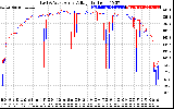 Solar PV/Inverter Performance Photovoltaic Panel Voltage Output