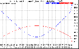 Solar PV/Inverter Performance Sun Altitude Angle & Sun Incidence Angle on PV Panels