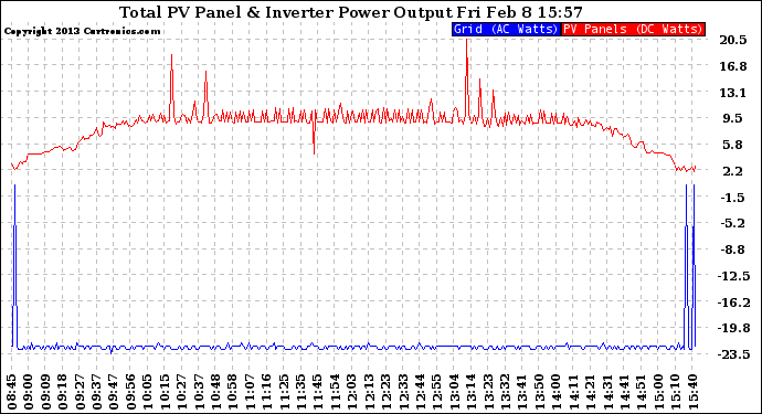 Solar PV/Inverter Performance PV Panel Power Output & Inverter Power Output