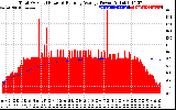 Solar PV/Inverter Performance Total PV Panel & Running Average Power Output