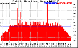 Solar PV/Inverter Performance Total PV Panel Power Output