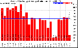 Solar PV/Inverter Performance Weekly Solar Energy Production