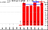 Solar PV/Inverter Performance Yearly Solar Energy Production