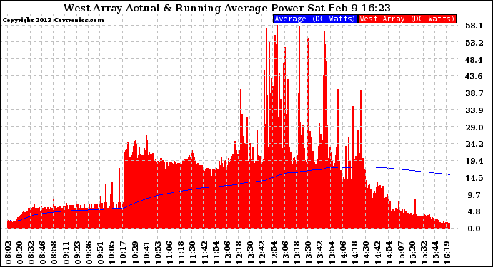 Solar PV/Inverter Performance West Array Actual & Running Average Power Output