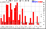 Solar PV/Inverter Performance Daily Solar Energy Production