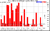 Solar PV/Inverter Performance Daily Solar Energy Production Value