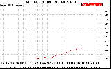 Solar PV/Inverter Performance Daily Energy Production