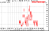 Solar PV/Inverter Performance Daily Energy Production Per Minute