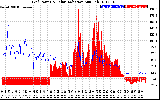 Solar PV/Inverter Performance Grid Power & Solar Radiation