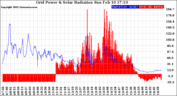 Solar PV/Inverter Performance Grid Power & Solar Radiation