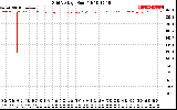 Solar PV/Inverter Performance Grid Voltage