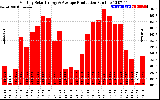 Solar PV/Inverter Performance Monthly Solar Energy Production