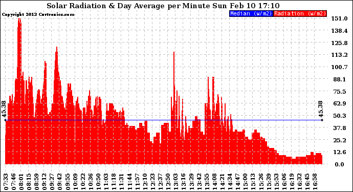 Solar PV/Inverter Performance Solar Radiation & Day Average per Minute