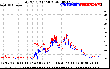 Solar PV/Inverter Performance Photovoltaic Panel Current Output