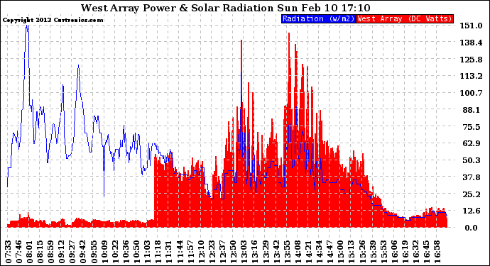 Solar PV/Inverter Performance West Array Power Output & Solar Radiation