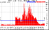 Solar PV/Inverter Performance West Array Actual & Average Power Output