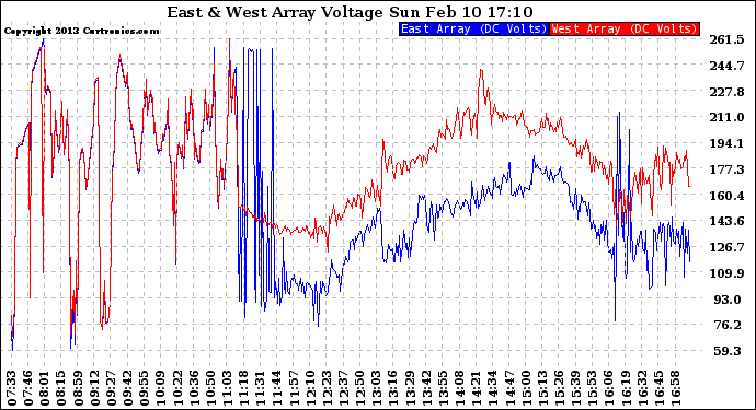 Solar PV/Inverter Performance Photovoltaic Panel Voltage Output