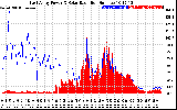 Solar PV/Inverter Performance East Array Power Output & Solar Radiation