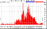 Solar PV/Inverter Performance East Array Actual & Average Power Output