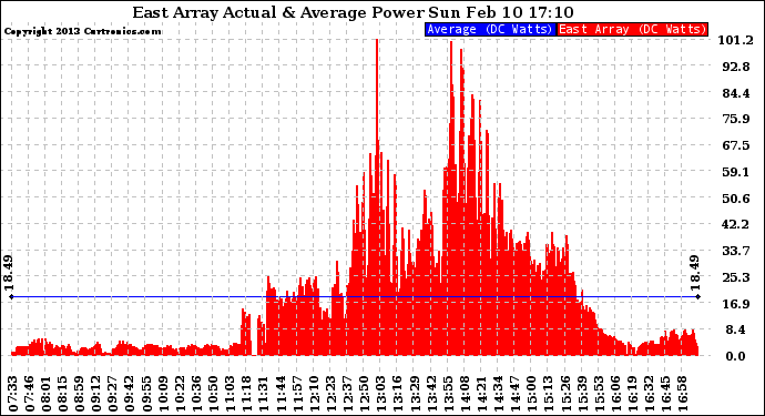 Solar PV/Inverter Performance East Array Actual & Average Power Output