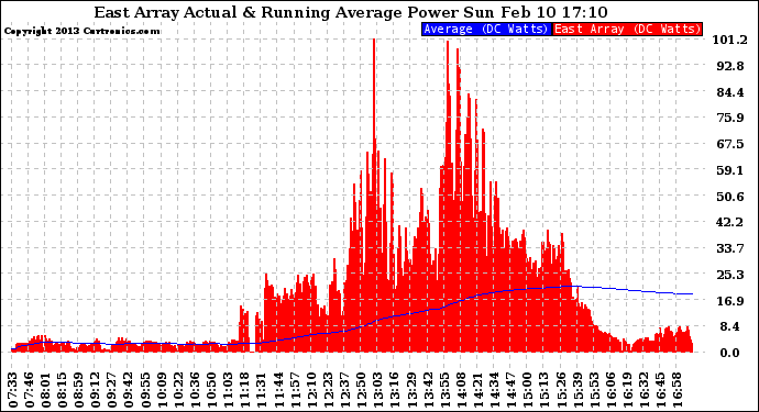 Solar PV/Inverter Performance East Array Actual & Running Average Power Output