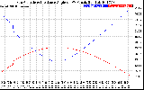 Solar PV/Inverter Performance Sun Altitude Angle & Sun Incidence Angle on PV Panels