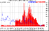 Solar PV/Inverter Performance Total PV Panel Power Output & Solar Radiation