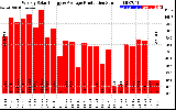 Solar PV/Inverter Performance Weekly Solar Energy Production