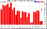 Solar PV/Inverter Performance Weekly Solar Energy Production Value