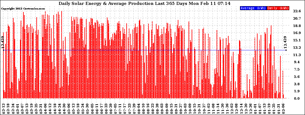 Solar PV/Inverter Performance Daily Solar Energy Production Last 365 Days