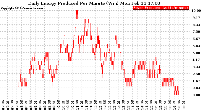 Solar PV/Inverter Performance Daily Energy Production Per Minute