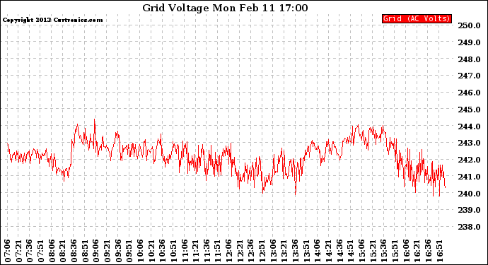 Solar PV/Inverter Performance Grid Voltage