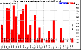 Solar PV/Inverter Performance Daily Solar Energy Production Value