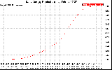 Solar PV/Inverter Performance Daily Energy Production