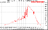 Solar PV/Inverter Performance Daily Energy Production Per Minute