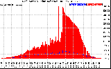 Solar PV/Inverter Performance Grid Power & Solar Radiation