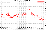 Solar PV/Inverter Performance Grid Voltage