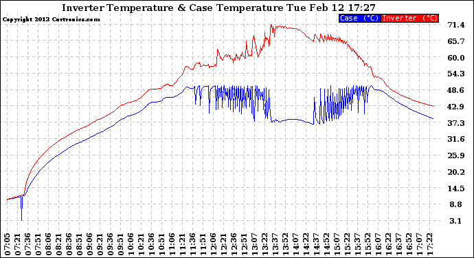 Solar PV/Inverter Performance Inverter Operating Temperature