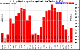 Solar PV/Inverter Performance Monthly Solar Energy Production